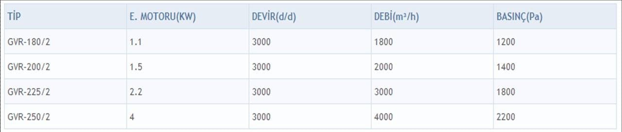 GETA GVR-225/2 3000 D/D Sık Kanatlı Öne Eğimli Radyal Fan Kapasite Tabosu